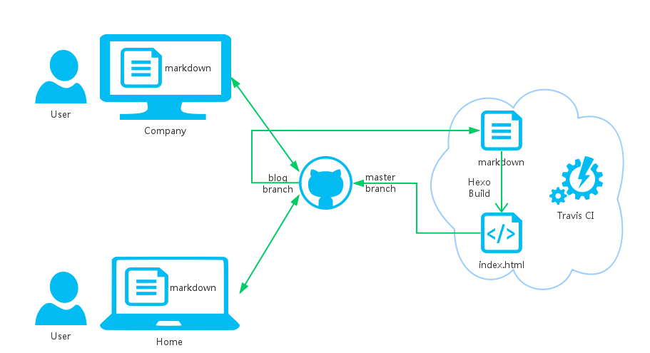 Hexo Classic Workflow