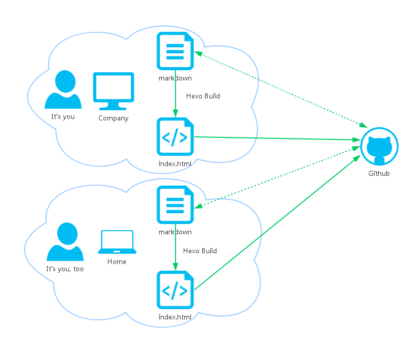 Hexo Traditional Workflow